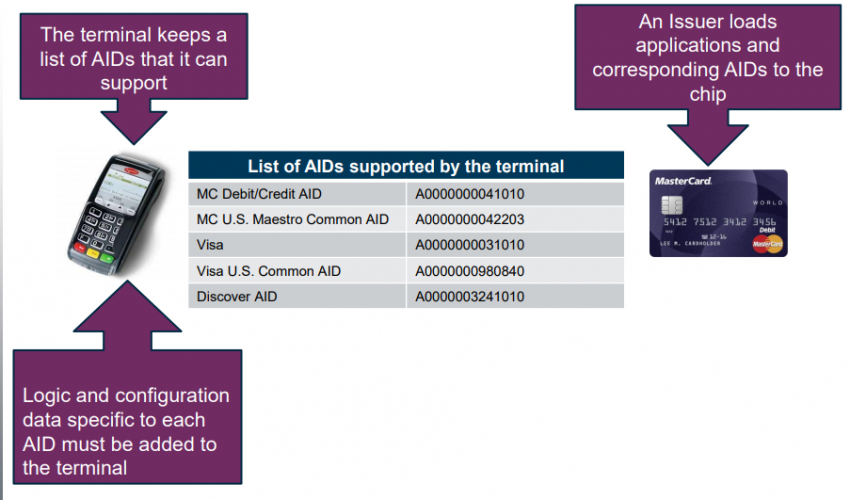 Application Identifier(AID) nedir? - Arif ÜNAL